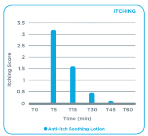 itchy skin,anti itch cream,anti itch lotion,itchy lotion,itch soothing,anti itch soothing cream,itchy cream