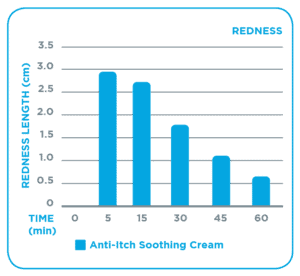 anti itch soothing cream,itchy skin,anti itch cream,itchy cream,anti itch lotion,itchy lotion,itchy soothing